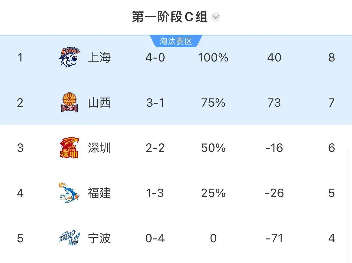 开云体育官网-广东队再胜，豪取四连胜霸占榜首