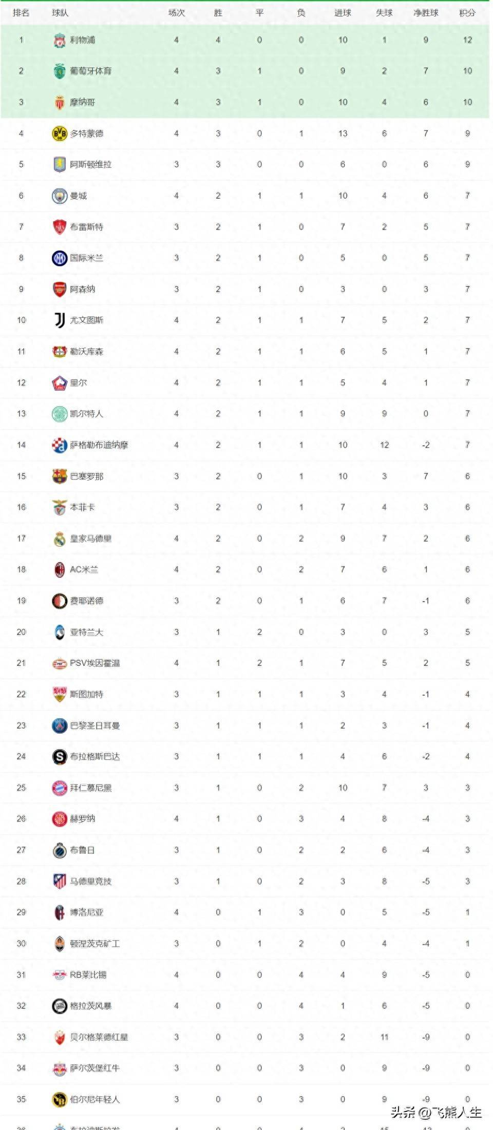 曼城主场轻松获胜，蓝月亮稳坐榜首位置的简单介绍