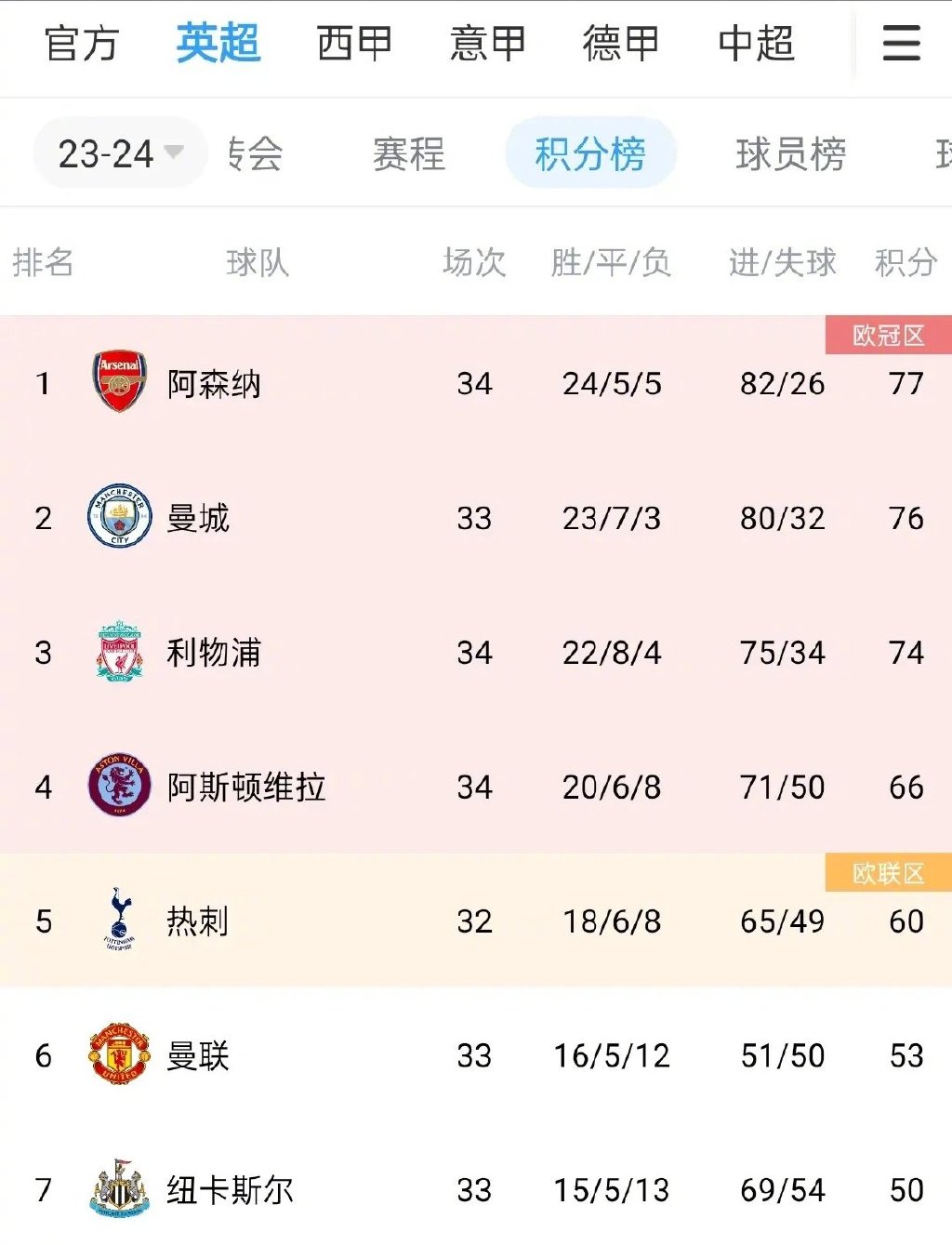 曼城大胜，稳坐积分榜首的简单介绍