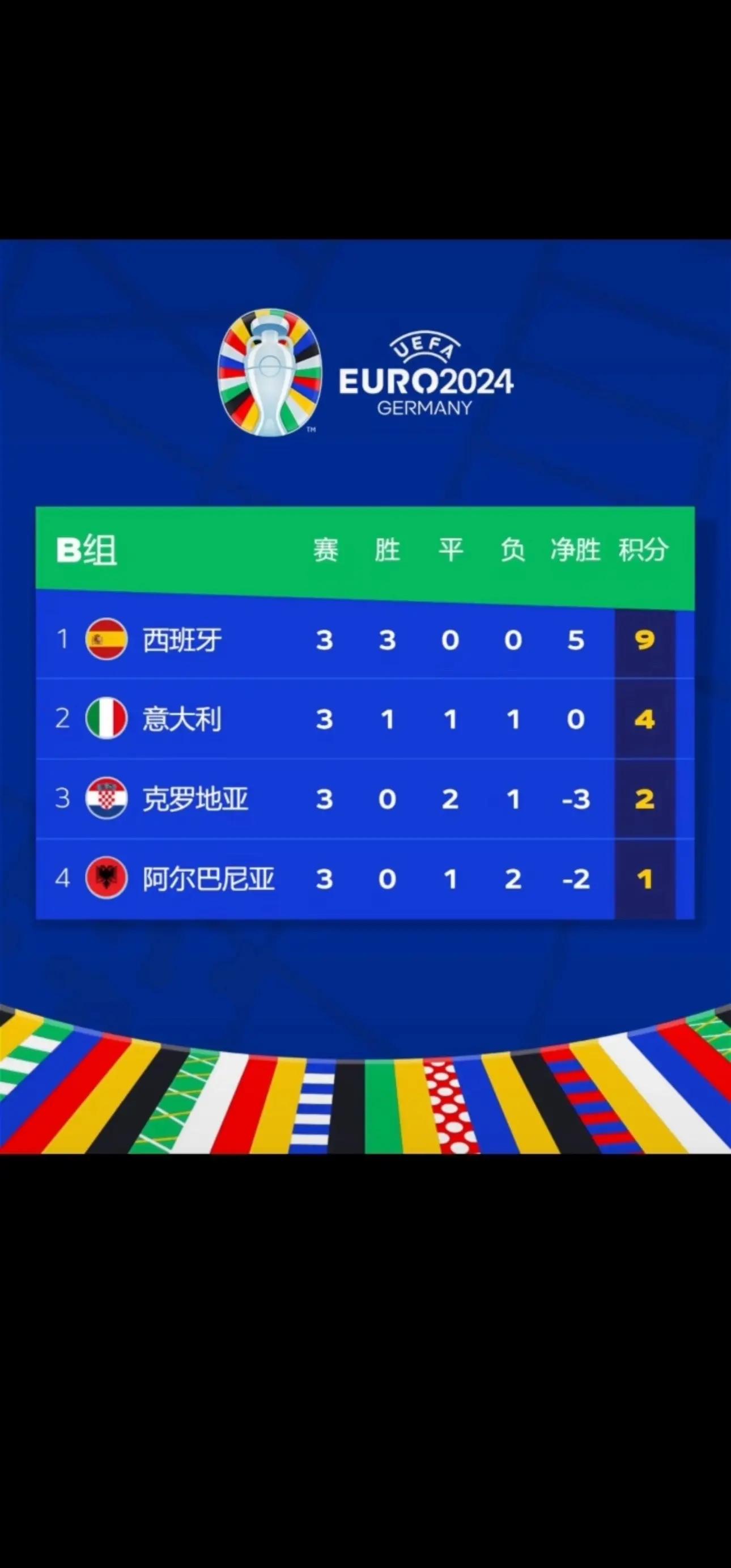 包含克罗地亚小组赛全胜，锁定欧锦赛小组第一出线的词条