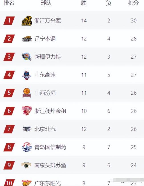 开云体育入口-广州篮球队大获全胜，积分榜稳居榜首