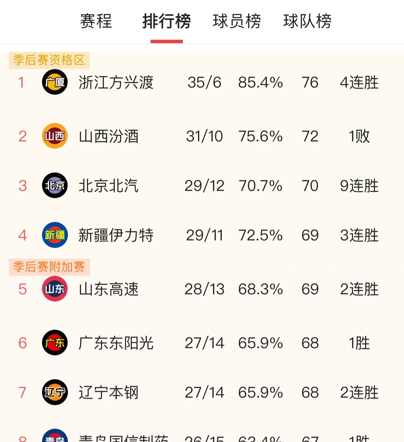 球队主力发挥不佳或将被换下