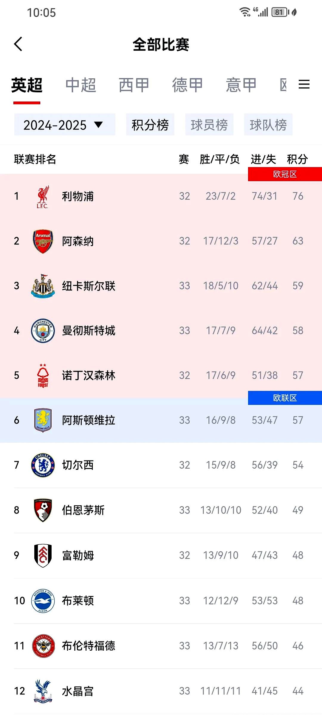 关于阿拉维斯客场大胜，成功逆袭反超排名的信息