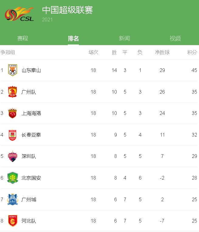 山东鲁能进攻火力强劲取得胜利领跑积分榜的简单介绍