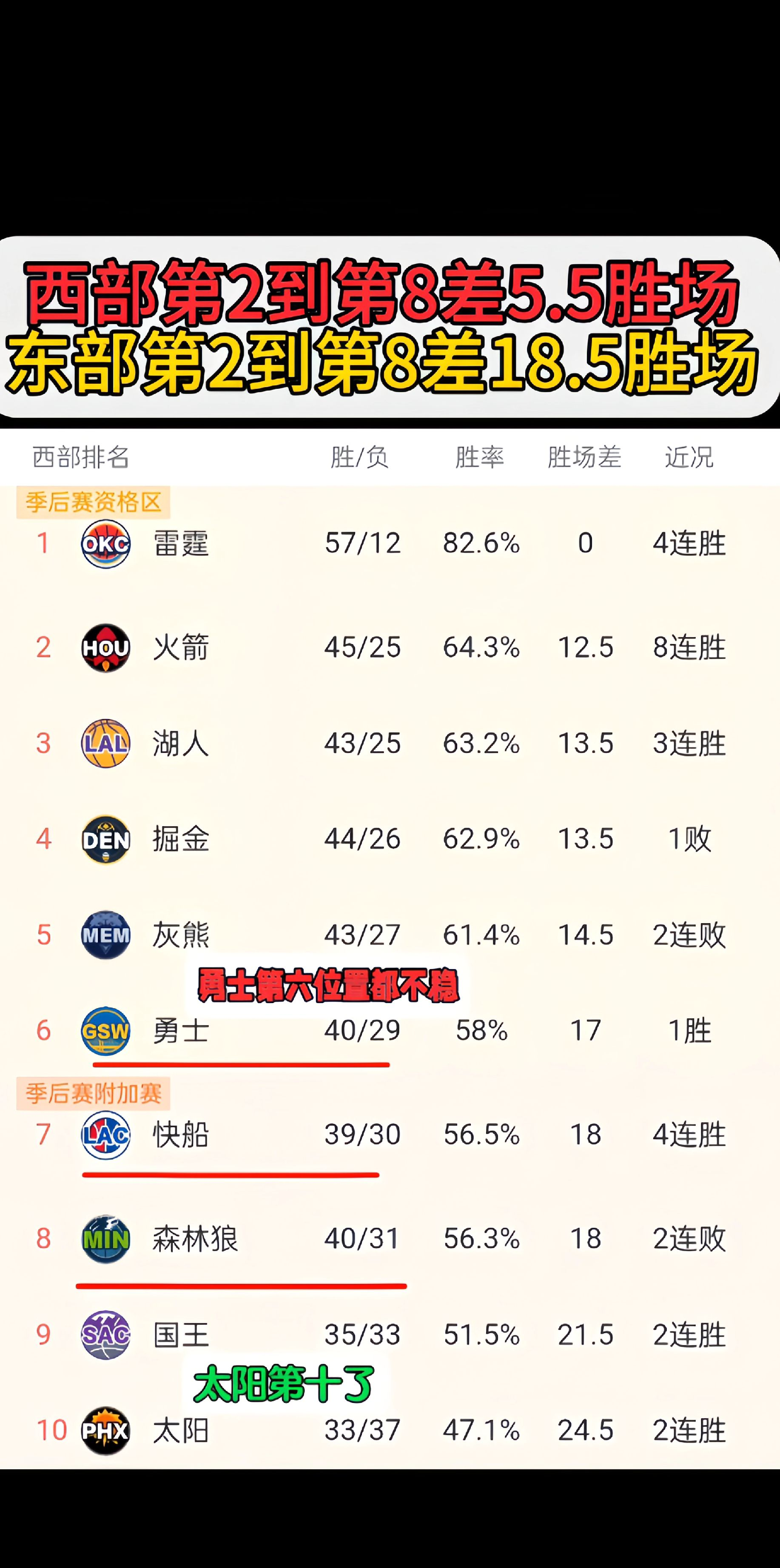 勇士队球员集体爆发，球队战绩逐渐回升